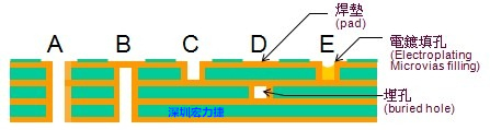 通孔在墊(vias-in-pad)的五種設計