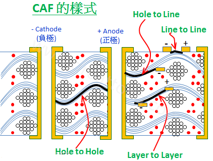 CAF(電路板微短路)形成的可能原因與改善對(duì)策