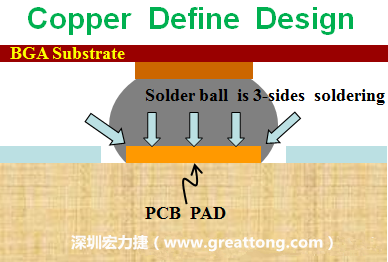 一般PCB的焊墊/焊盤(pad)有兩種設(shè)計，一種是銅箔獨立為焊墊(pad)，[solder mask]開窗大于pad，稱為【Copper Defined Pad Design】，這種焊墊設(shè)計的優(yōu)點是焊錫性佳，因為在焊墊的三面都可以吃上錫，而且也可以精淮的控制焊墊的位置與大小，另外走線(trace)也比較容易布線。