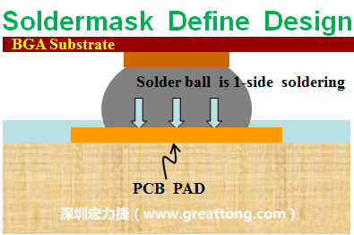 一般PCB的焊墊/焊盤(pad)有兩種設(shè)計，另一種焊墊的設(shè)計是將[solder mask](綠漆/綠油)覆蓋于銅箔上并露出沒有被mask的銅箔形成焊墊(pad)，這種焊墊設(shè)計稱為【Solder-mask Defined Pad Design】。