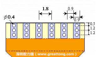 說完了第一種解決的方法，接著說明第二種解決方法－增加焊錫可以外溢的空間。這個方法通常要做設(shè)計變更，可以嘗試在FPC的金手指上下兩端打孔，讓擠壓出來焊錫透過通孔溢出。另外一個方向是把FPC上面的金手指設(shè)計得比PCB的焊點短。