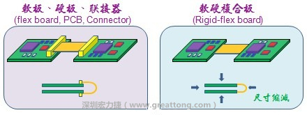 軟硬結(jié)合板(Rigid-flex board)