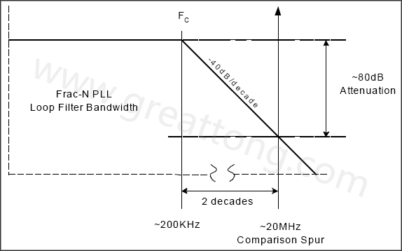  圖8. 簡(jiǎn)化的PLL濾波器漸近線，相應(yīng)的轉(zhuǎn)角頻率和雜散位置-深圳宏力捷
