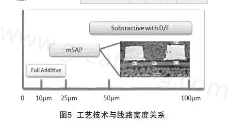 mSAP的另一個(gè)優(yōu)點(diǎn)是，采用標(biāo)準(zhǔn)PCB流程，如鉆孔和電鍍等現(xiàn)有技術(shù)，而且使用傳統(tǒng)的材料可以在銅和介電層之間提供很好的附著力，保證最終產(chǎn)品的可靠性-深圳宏力捷