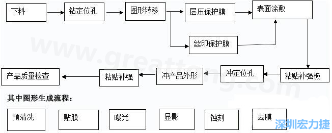 FPC線路板主要分為單面和雙面及多層線路板，雙面線路板是從單面板發(fā)展起來的產(chǎn)品，單面FPC板的生產(chǎn)流程如下