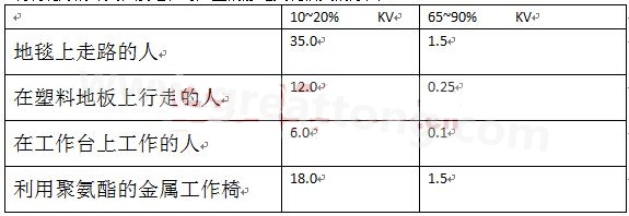 全球各地的濕度情況不一樣，但是同時在一個地區(qū)，若空氣濕度不一樣，產生的靜電也不相同-深圳宏力捷