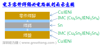 為什么PCBA加工中IMC已經形成有效焊接但零件掉落還是發(fā)生?