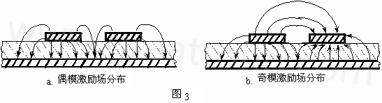 圖3-a.為典型偶模激勵耦合微帶線場分布示意。圖3-b. 為典型奇模激勵耦合微帶線場分布示意。