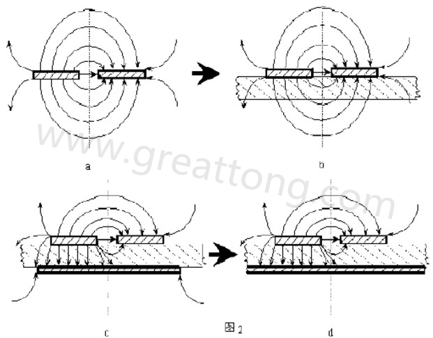 圖2-a.為常規(guī)微波雙線的場分布示意圖。圖2-b.為PCB條狀線場分布示意圖。圖2-c.為帶有有限接地板的微波雙線場分布示意（注：圖中雙線之一和接地板連通）。圖2-d為具有相對無窮大接地板之雙線場分布示意