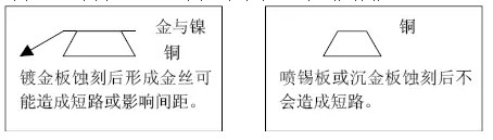 但隨著布線越來越密，線寬、間距已經(jīng)到了3-4MIL。因此帶來了金絲短路的問題