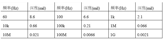 根據(jù)計算，趨膚深度與頻率有關(guān)