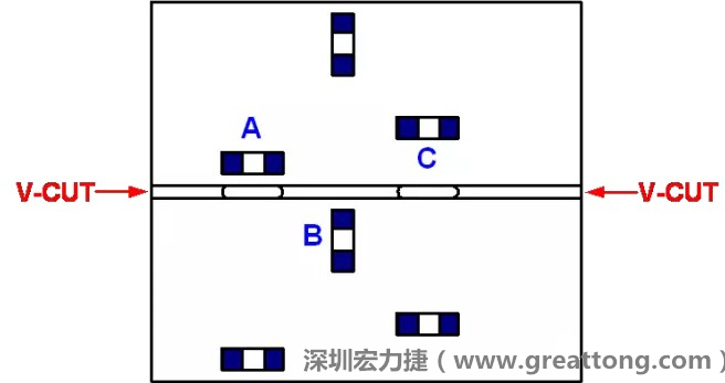 可以適當?shù)拈_槽，減小分斷PCB時的應力，元件A擺放的位置與V-CUT槽方向平行，分斷時應力比元件B?。辉﨏比元件A遠離V-CUT槽，分斷時應力也比元件A的小