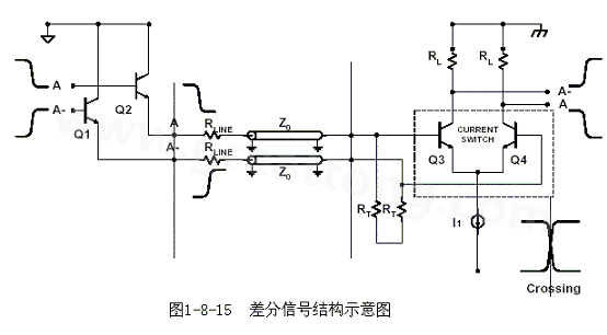 何為差分信號？通俗地說，就是驅(qū)動端發(fā)送兩個等值、反相的信號，接收端通過比較這兩個電壓的差值來判斷邏輯狀態(tài)“0”還是“1”。