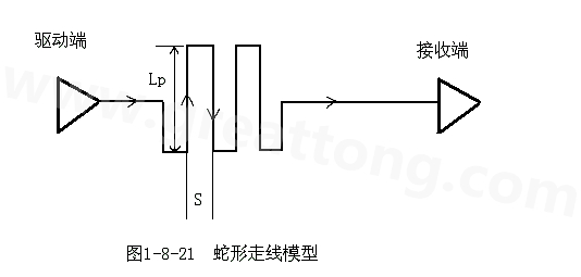 設(shè)計者首先要有這樣的認(rèn)識：蛇形線會破壞信號質(zhì)量，改變傳輸延時，布線時要盡量避免使用。