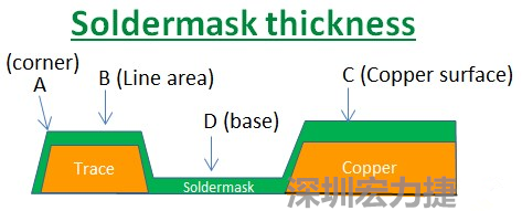 PCB_Soldermask_thickness 因?yàn)榇蠖鄶?shù)的PCB板廠都使用刮刀及網(wǎng)版將防焊綠漆印刷于電路板上，但如果你仔細(xì)看電路板，會(huì)發(fā)現(xiàn)電路板的表面可不是你想像的那么平整，電路板的表面會(huì)有銅箔線路(trace)，也會(huì)有大面積的銅面，這些浮出電路板表面的銅箔實(shí)際上或多或少會(huì)影響綠漆印刷的厚度，而且因?yàn)楣蔚兜挠绊?，在線路轉(zhuǎn)角（Trace corner, B）的位置有時(shí)候會(huì)特別薄。