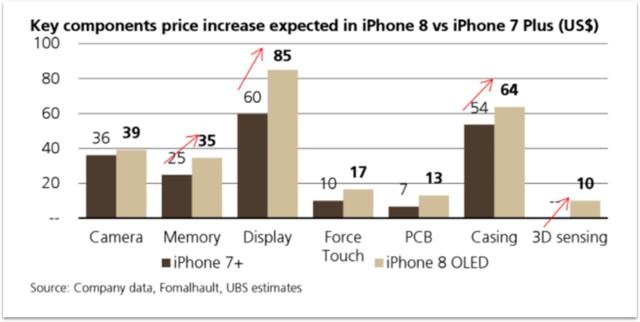 iPhone 8的BOM成本上漲