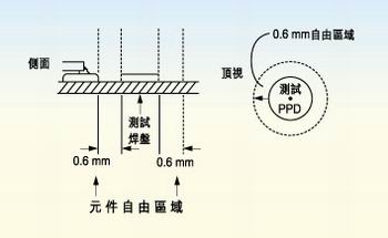 測試探針周圍的凈空的取決于組裝制程。探針周圍凈空必須保持為相鄰元件高度的80％。