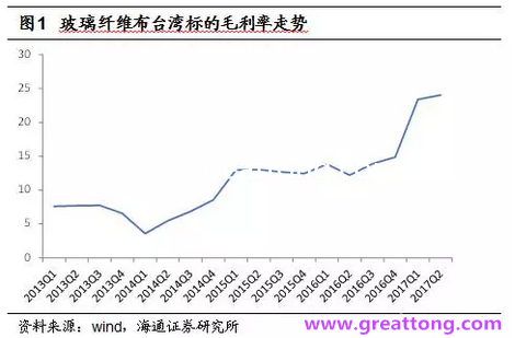 玻纖布：Q2景氣度下滑，7月份創(chuàng)歷史同期新高，預(yù)計(jì)下半年再度走高，股價(jià)反應(yīng)明顯。