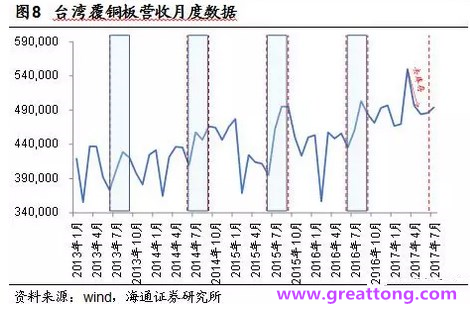 覆銅板：7月環(huán)比提升,Q3歷史出貨旺季，上游拉動(dòng)下景氣度有望進(jìn)一步提升。