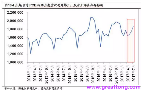 PCB：Q2收入逐月走強(qiáng)，臺(tái)系業(yè)績(jī)與大陸形成對(duì)比