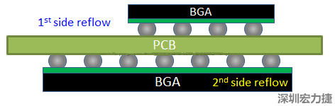 為什么SMT工程師不喜歡有雙面BGA的PCB設(shè)計(jì)？