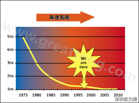 圖1：大約每隔三年電晶體門長度就會縮短，而其相應的開關速率會成長約30%