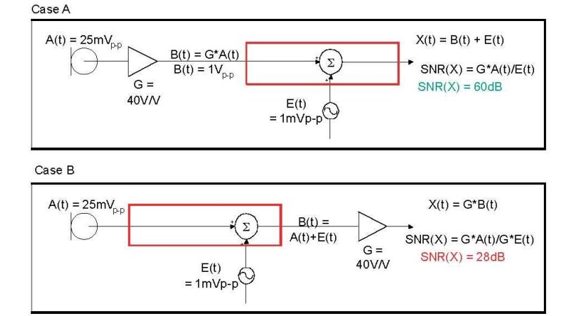在 A 例當(dāng)中，訊號(hào)在訊號(hào)線穿過(guò)電路板，并藕合雜訊前，于鄰近麥克風(fēng)的位置被擴(kuò)大，造成 60dB 的系統(tǒng) SNR。在 B 例當(dāng)中，訊號(hào)是在訊號(hào)線穿過(guò)電路板，藕合雜訊之后被擴(kuò)大，造成只有 28dB 的系統(tǒng) SNR。