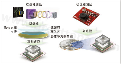 圖1：使用Tessera公司Shellcase技術(shù)在晶圓級建構(gòu)光學(xué)元件。