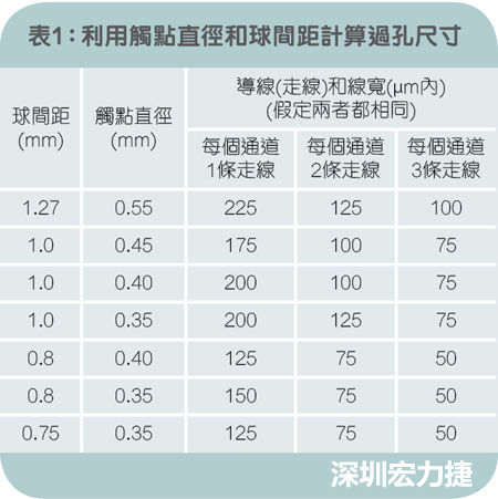 利用觸點(diǎn)直徑和球間距計(jì)算過(guò)孔尺寸