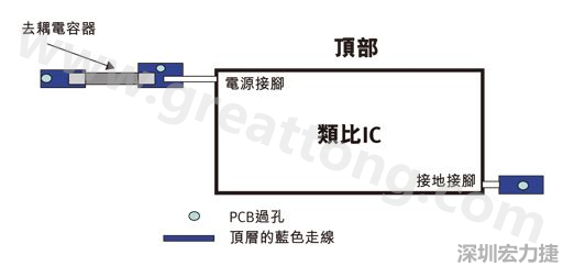 圖1：一個(gè)印刷電路板(PCB)布局、IC和電容器。