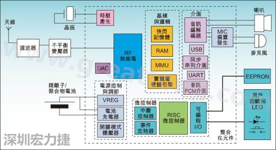 圖1：通用耳機(jī)參考設(shè)計(jì)功能結(jié)構(gòu)圖。