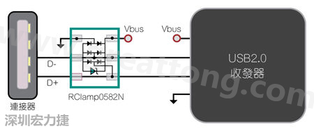 圖1：TVS二極體可以在數(shù)據(jù)線路上提供ESD保護(hù)。圖中顯示帶ESD保護(hù)功能的USB 2.0數(shù)據(jù)線路。