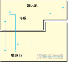  圖1：信號線跨越分割地之間的間隙。電流的返回路徑是什么？