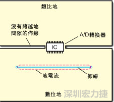 如圖3中所示，將地分割開，在A/D轉(zhuǎn)換器下面把類比地和數(shù)位地部份連接在一起。采取該方法時，必須保証兩個地之間的連接橋?qū)挾扰cIC等寬，并且任何信號線都不能跨越分割間隙。