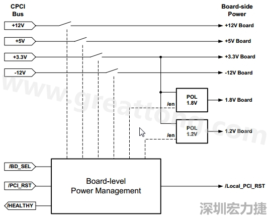 圖一展示了一個支援熱插拔的cPCI板的電源管理系統(tǒng)的頂層設計圖