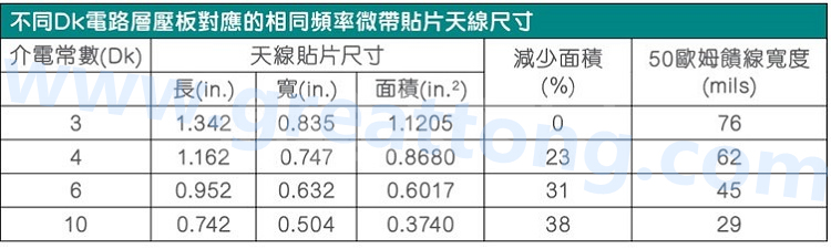 電路板材料的Dk值對(duì)于電路尺寸的影響將透過(guò)以下表格中的四個(gè)例子進(jìn)行詳細(xì)描述，其結(jié)果并顯示對(duì)于特定頻率的微帶貼片天線，其尺寸隨著Dk值的增加而縮小。