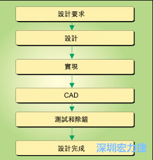 圖1：典型的電路板開發(fā)流程圖。