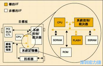 圖4：測(cè)試實(shí)例的功能塊包括PCI匯流排控制器、裁決器和訊框器/解訊框器。