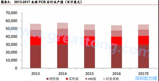 根據(jù) Prismark 的預(yù)計(jì)，從 2016-2021 年 6 年復(fù)合增長率來看，增速最高的是柔性板 3%，其次是 HDI 板 2.8%，多層板 2.4%，單/雙面板 1.5%，封裝基板 0.1%。 需求偏重高階產(chǎn)品， FPC、 HDI 板、多層板增速領(lǐng)先 。