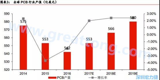 預(yù)計(jì) 2018 年 PCB 產(chǎn)業(yè)同比成長 2%達(dá)到 560 億美金，中國目前產(chǎn)值占50%的份額。