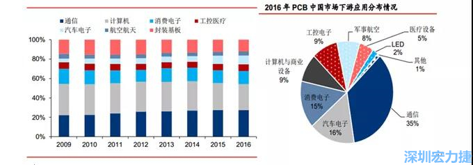 下游核心需求集中在，通信、電子、汽車、計(jì)算機(jī)等領(lǐng)域。