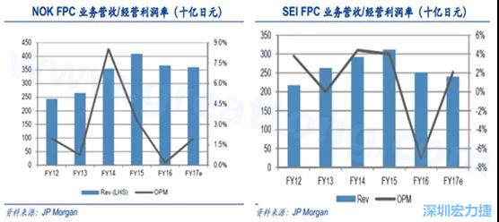  2008 年全球金融危機(jī)的沖擊，日本的電子產(chǎn)業(yè)傲視群雄的風(fēng)光不再，海外市場需求急劇萎縮，同時(shí)日元的升值更是雪上加霜；