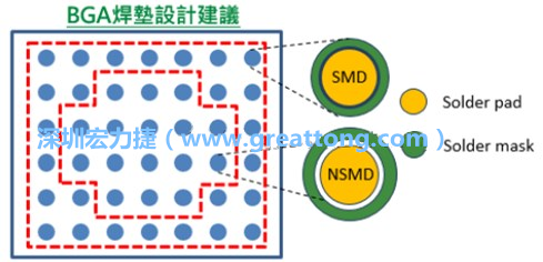 其他的焊墊則設(shè)計成NSMD焊墊，給予訊號更多的走線空間。