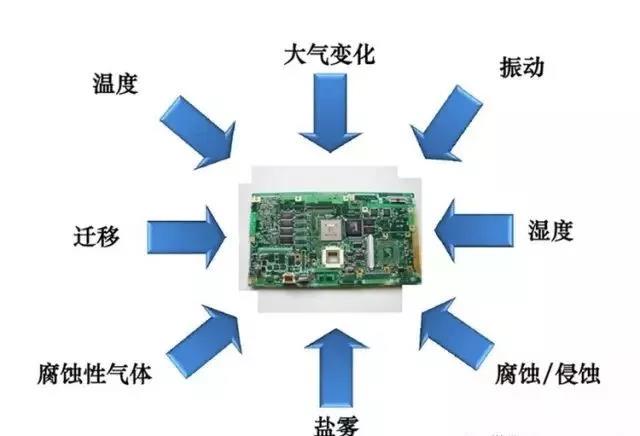 常見的環(huán)境因素如濕度、粉塵、鹽霧、霉菌等會引起的PCBA各種失效問題產(chǎn)生