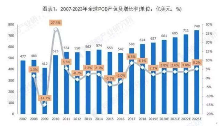 據(jù)Prismark預(yù)測，未來五年全球PCB市場將保持溫和增長，物聯(lián)網(wǎng)、汽車電子、工業(yè)4.0、云端服務(wù)器、存儲設(shè)備等將成為驅(qū)動PCB需求增長的新方向。