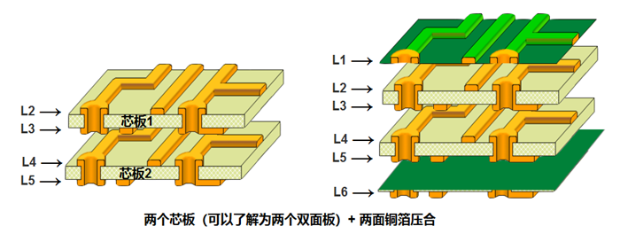 多層板內(nèi)層壓合偏差的影響。以六層板為例，兩個芯板+銅箔壓合組成六層板