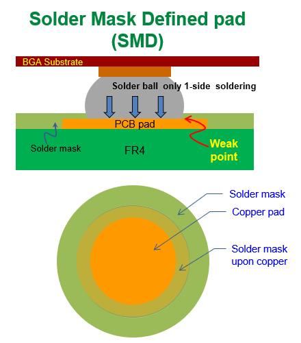 什么是SMD (Solder Mask Defined)，防焊限定焊墊