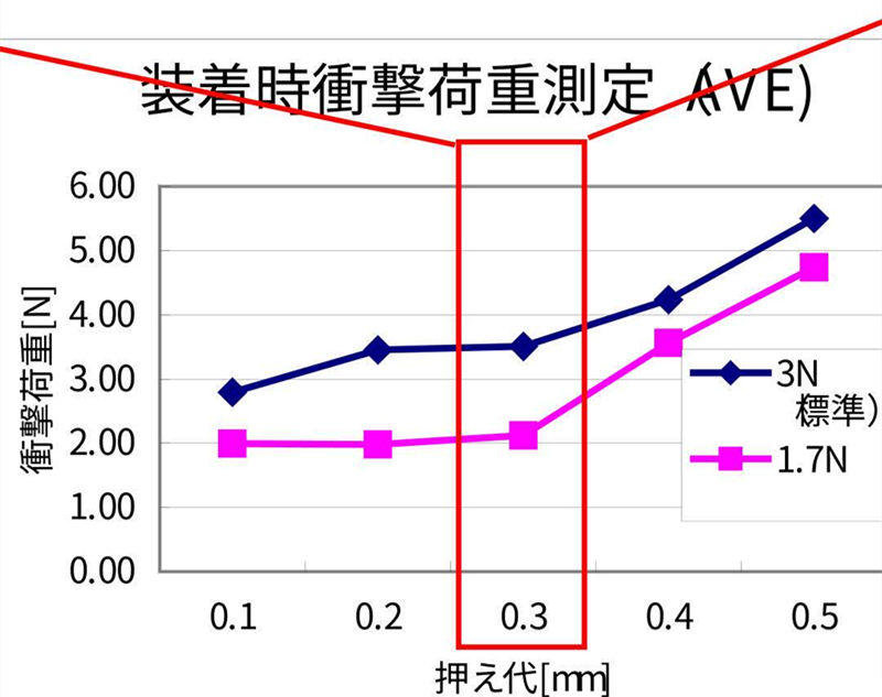 SMT貼片壓力過小，元器件焊端或引腳浮在焊膏表面，焊膏粘不住元器件