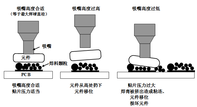 SMT貼片壓力過大，焊膏擠出量過多，容易造成焊膏粘連，再流焊時容易產(chǎn)生橋接