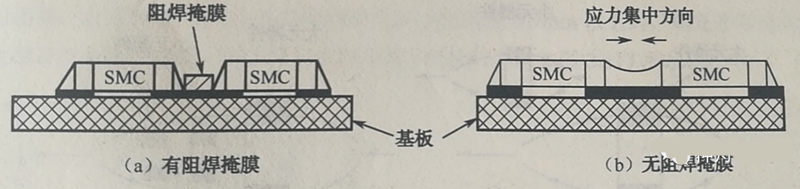 當(dāng)有兩個以上靠得很近的SMD，其焊盤共用一條導(dǎo)線時，應(yīng)用阻焊將其分開，以免焊料收縮時產(chǎn)生應(yīng)力使SMD移位或者拉裂